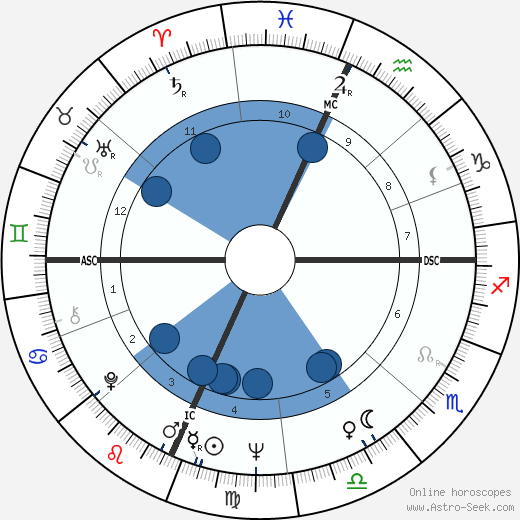 Elliott Gould wikipedia, horoscope, astrology, instagram