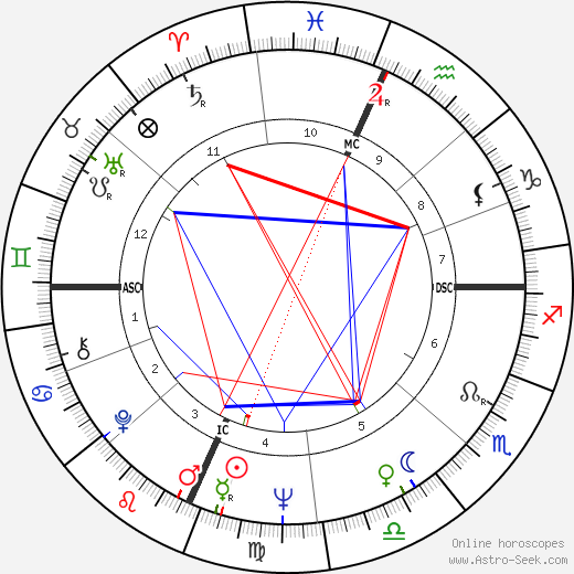 Elliott Gould birth chart, Elliott Gould astro natal horoscope, astrology