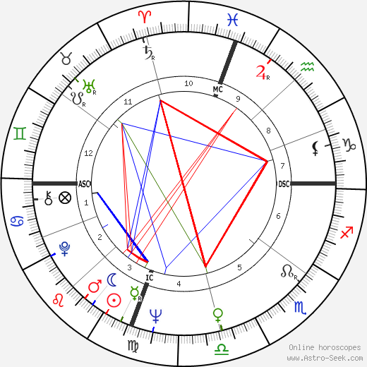 Guy Gilles birth chart, Guy Gilles astro natal horoscope, astrology