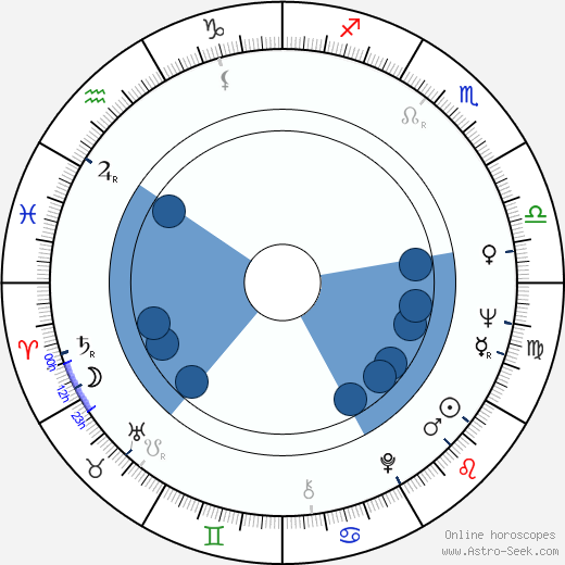 James R. Moffett wikipedia, horoscope, astrology, instagram