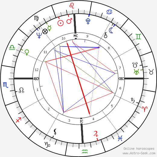 Kenny Rogers birth chart, Kenny Rogers astro natal horoscope, astrology