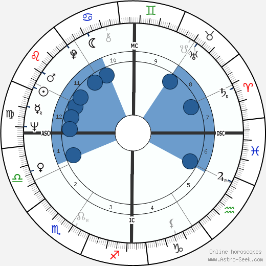 L. Robert White Oroscopo, astrologia, Segno, zodiac, Data di nascita, instagram