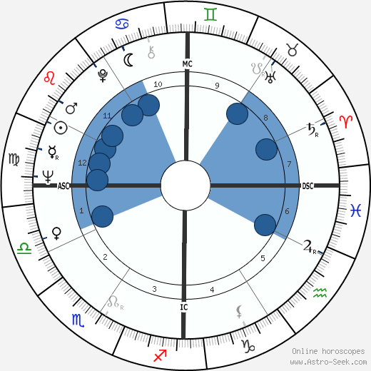 L. Robert White wikipedia, horoscope, astrology, instagram