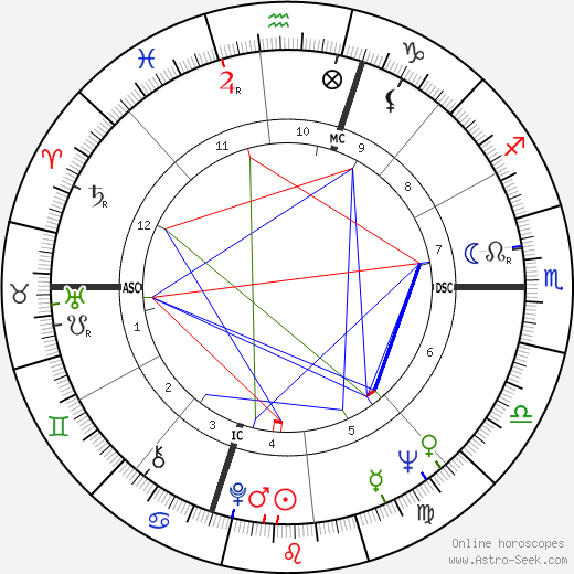 Lorraine Abrahm birth chart, Lorraine Abrahm astro natal horoscope, astrology