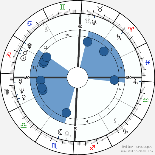Maxie Baughan horoscope, astrology, sign, zodiac, date of birth, instagram