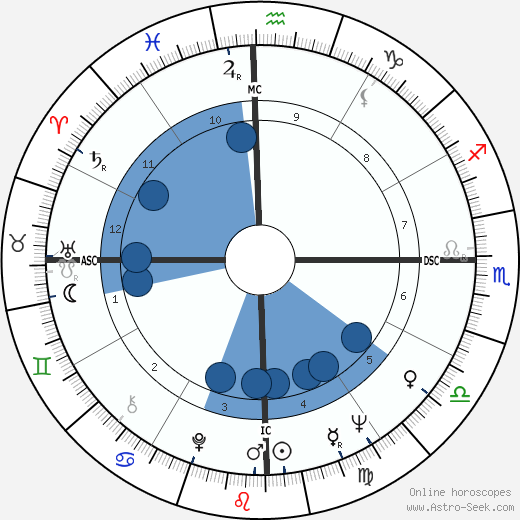 Orestes Quércia wikipedia, horoscope, astrology, instagram