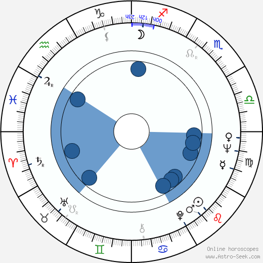 Paul Bartel horoscope, astrology, sign, zodiac, date of birth, instagram