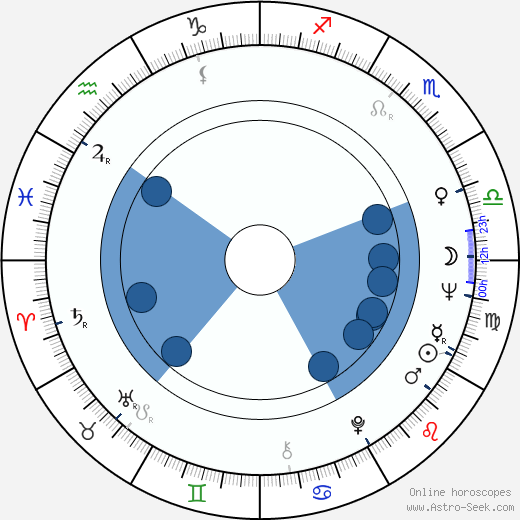 Sulambek Mamilov horoscope, astrology, sign, zodiac, date of birth, instagram