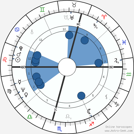 William David Madel horoscope, astrology, sign, zodiac, date of birth, instagram