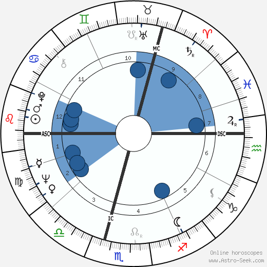 William David Madel wikipedia, horoscope, astrology, instagram