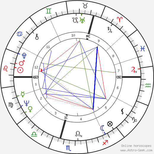 William David Madel birth chart, William David Madel astro natal horoscope, astrology