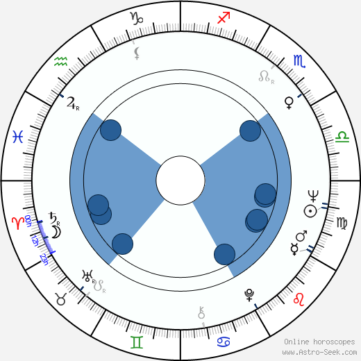 Anne Helm horoscope, astrology, sign, zodiac, date of birth, instagram