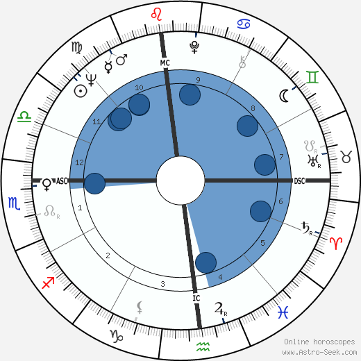 Bob Demarco wikipedia, horoscope, astrology, instagram