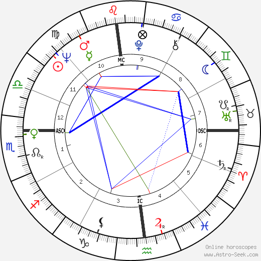 Bob Demarco birth chart, Bob Demarco astro natal horoscope, astrology