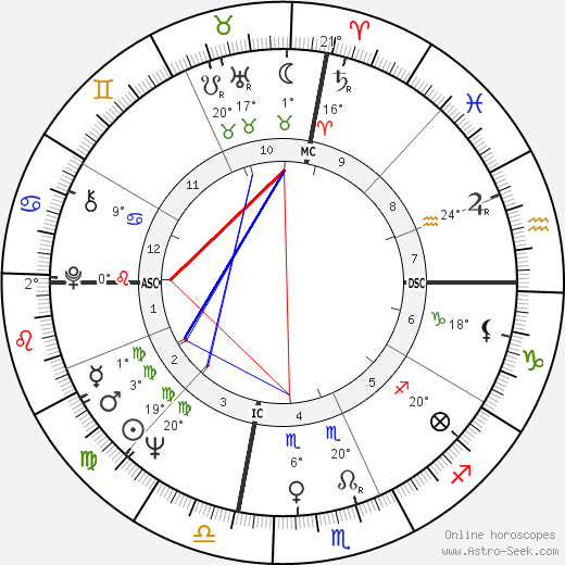 Gaylord Perry birth chart, biography, wikipedia 2023, 2024