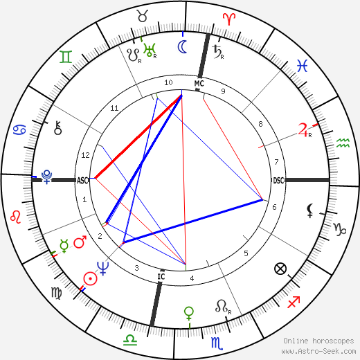 Gaylord Perry birth chart, Gaylord Perry astro natal horoscope, astrology