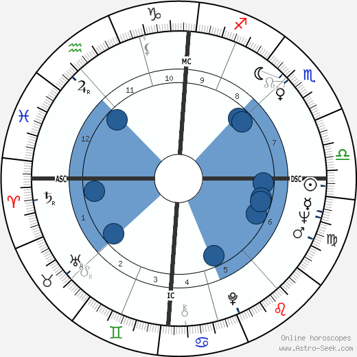 Jean-Loup Dabadie wikipedia, horoscope, astrology, instagram