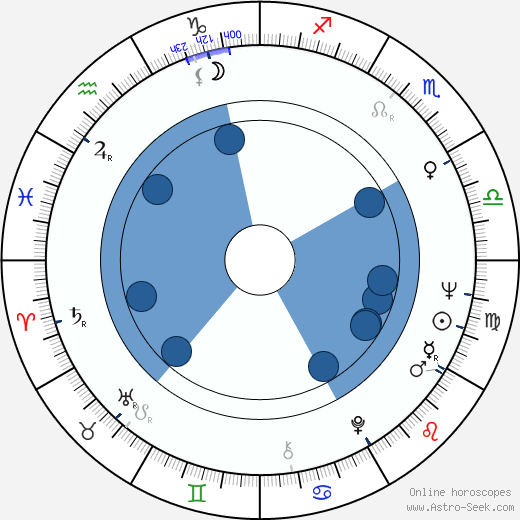 Leonard Frey horoscope, astrology, sign, zodiac, date of birth, instagram