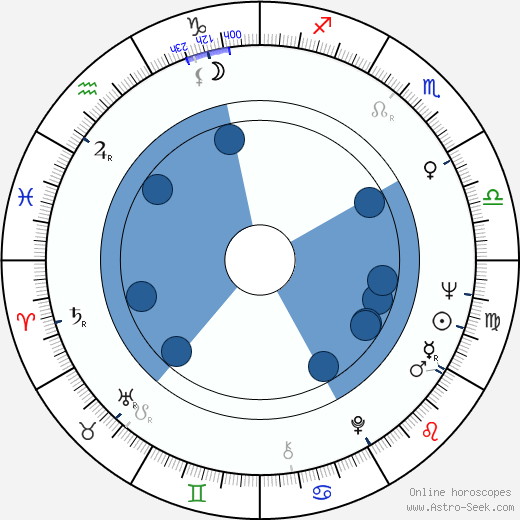 Leonard Frey wikipedia, horoscope, astrology, instagram