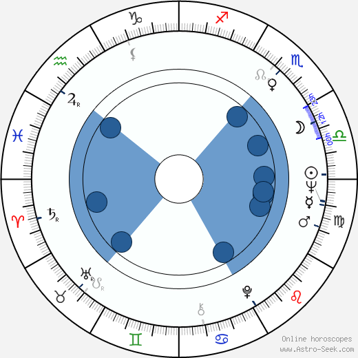 Leonid Popov Oroscopo, astrologia, Segno, zodiac, Data di nascita, instagram