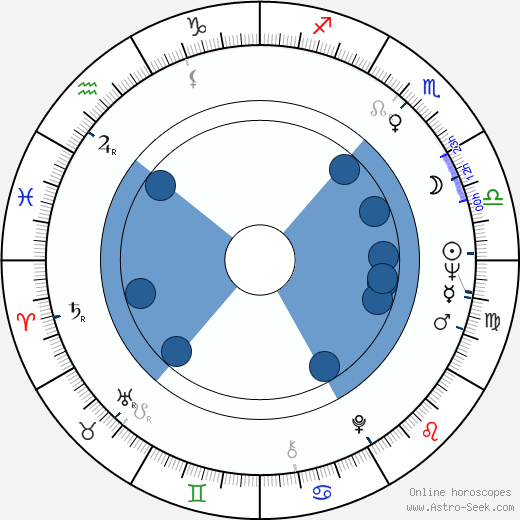 Leonid Popov wikipedia, horoscope, astrology, instagram