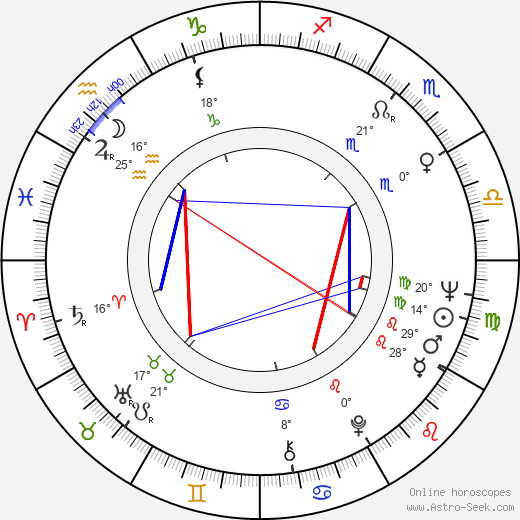 Milena Dvorská birth chart, biography, wikipedia 2024, 2025