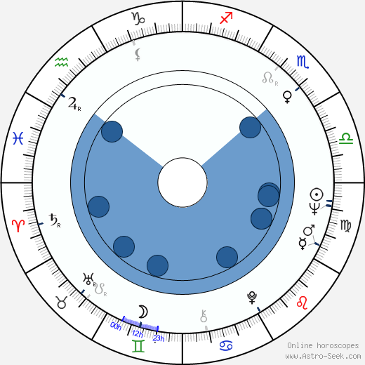 Richard Ahlqvist Oroscopo, astrologia, Segno, zodiac, Data di nascita, instagram