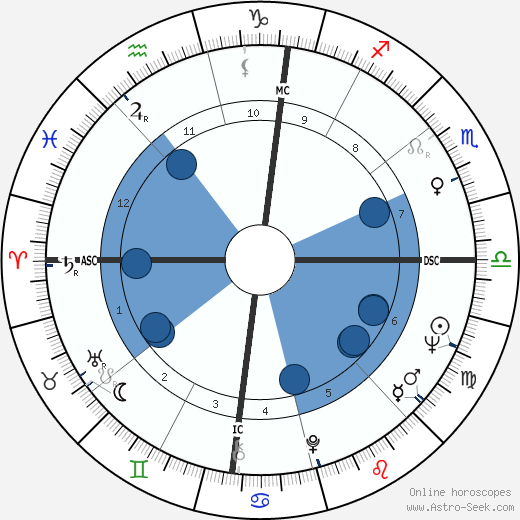 Tiziano Terzani wikipedia, horoscope, astrology, instagram