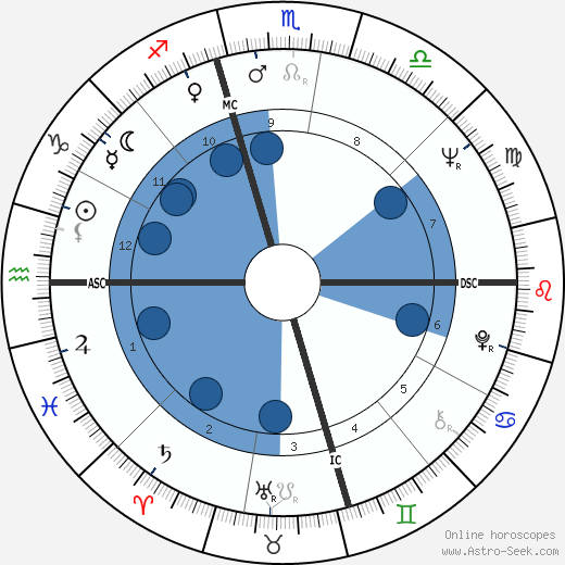 Bo Gritz wikipedia, horoscope, astrology, instagram