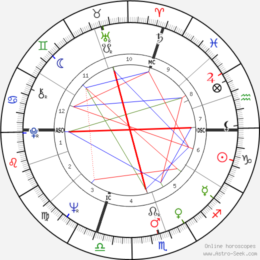 Bobby Hull birth chart, Bobby Hull astro natal horoscope, astrology