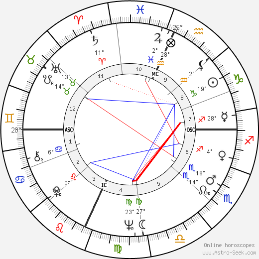 David Horowitz birth chart, biography, wikipedia 2024, 2025