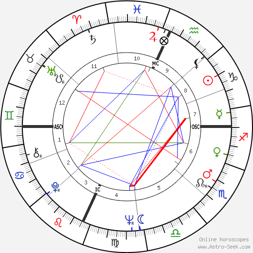 David Horowitz birth chart, David Horowitz astro natal horoscope, astrology