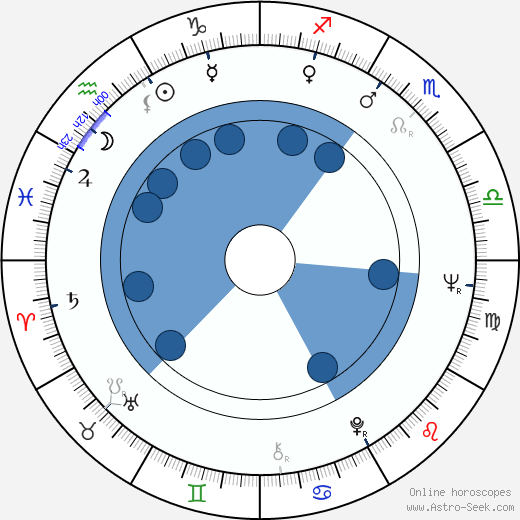 Encarnita Polo horoscope, astrology, sign, zodiac, date of birth, instagram