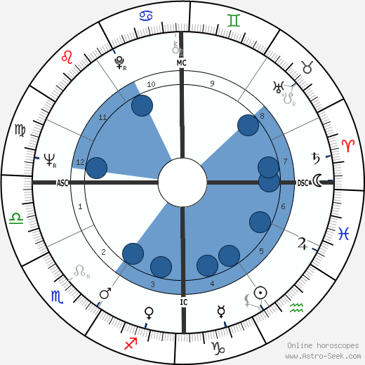 Giorgio Gaber wikipedia, biography, birth chart, instagram Giorgio Gaber wikipedia, horoscope, astrology, instagram