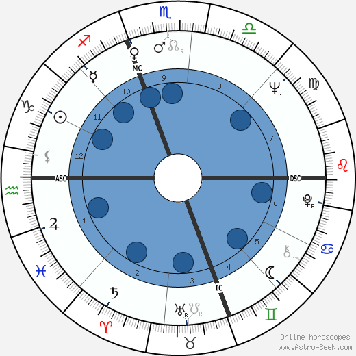 Harold B. Budd wikipedia, horoscope, astrology, instagram