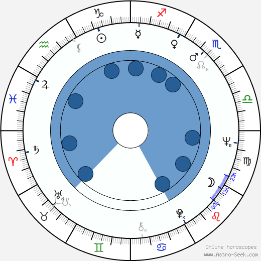 John LaMotta wikipedia, horoscope, astrology, instagram