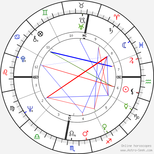 José Argüelles birth chart, José Argüelles astro natal horoscope, astrology