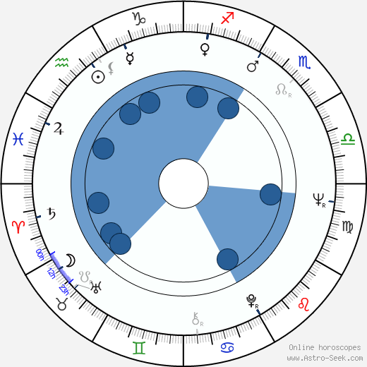 Lyudmila Polyakova horoscope, astrology, sign, zodiac, date of birth, instagram