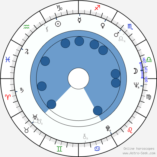 Michael J. Lewis wikipedia, horoscope, astrology, instagram