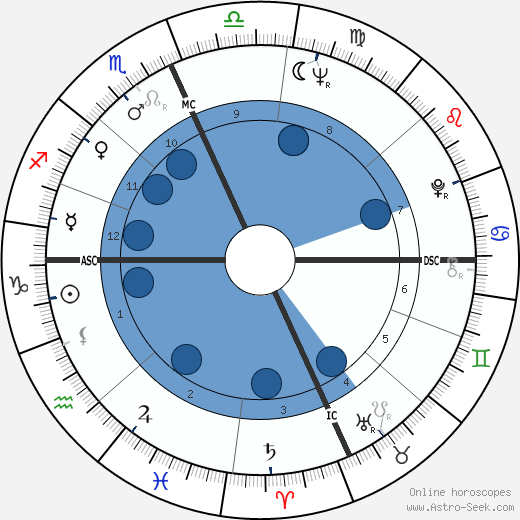 Sal Mineo wikipedia, biography, birth chart, instagram Sal Mineo wikipedia, horoscope, astrology, instagram