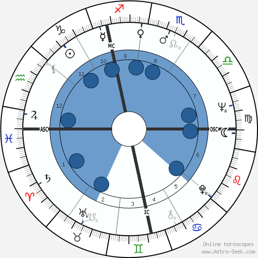Susannah York wikipedia, horoscope, astrology, instagram