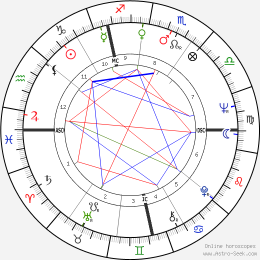 Susannah York birth chart, Susannah York astro natal horoscope, astrology