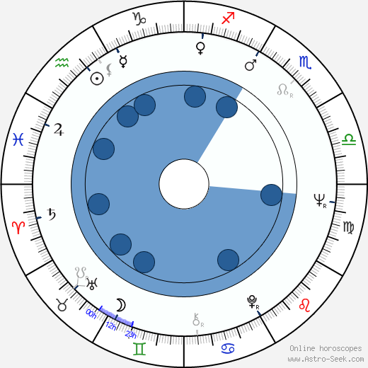 Zdeněk Dryšl horoscope, astrology, sign, zodiac, date of birth, instagram