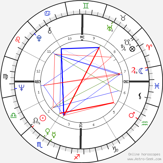 Arlene Howell birth chart, Arlene Howell astro natal horoscope, astrology