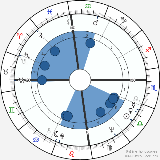 Clive James wikipedia, biography, birth chart, instagram Clive James wikipedia, horoscope, astrology, instagram