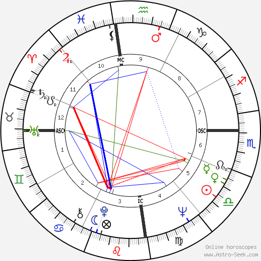 Clive James birth chart, Clive James astro natal horoscope, astrology