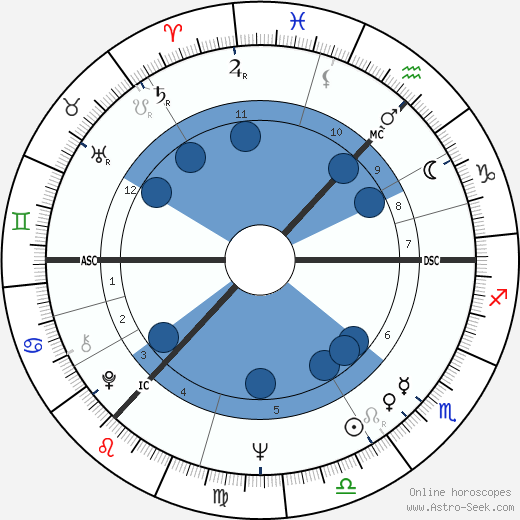 David George Clark wikipedia, horoscope, astrology, instagram