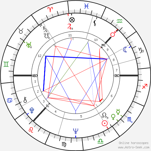 David George Clark birth chart, David George Clark astro natal horoscope, astrology