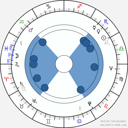 F. Murray Abraham horoscope, astrology, sign, zodiac, date of birth, instagram