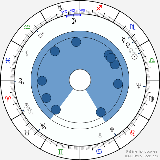 Frances Martin horoscope, astrology, sign, zodiac, date of birth, instagram